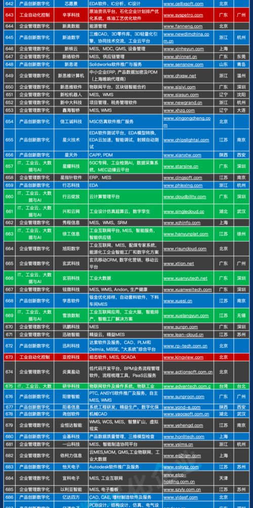 千帆競發(fā) 中國工業(yè)軟件與服務(wù)企業(yè)名錄重磅發(fā)布，驅(qū)動(dòng)產(chǎn)業(yè)數(shù)字化浪潮