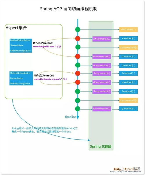 spring設(shè)計(jì)思想 aop設(shè)計(jì)思想與原理 圖文并茂